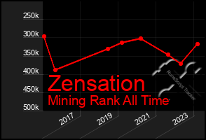 Total Graph of Zensation