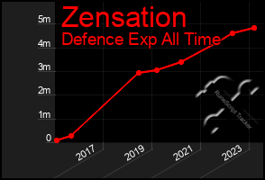 Total Graph of Zensation