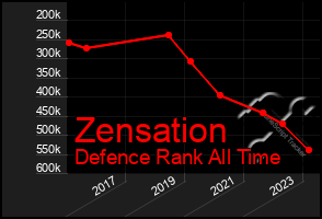 Total Graph of Zensation