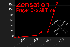 Total Graph of Zensation