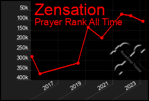 Total Graph of Zensation