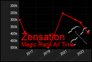 Total Graph of Zensation