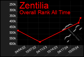 Total Graph of Zentilia