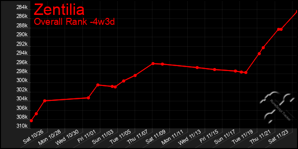 Last 31 Days Graph of Zentilia