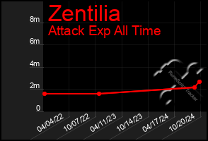 Total Graph of Zentilia