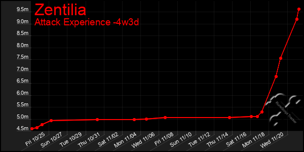 Last 31 Days Graph of Zentilia