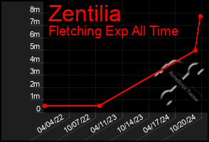 Total Graph of Zentilia