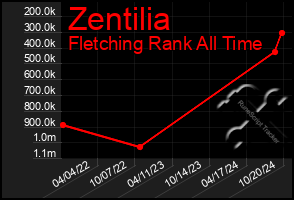 Total Graph of Zentilia