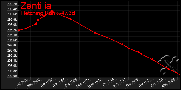 Last 31 Days Graph of Zentilia