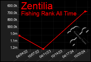 Total Graph of Zentilia