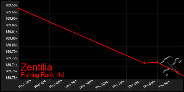 Last 24 Hours Graph of Zentilia