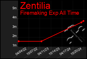 Total Graph of Zentilia