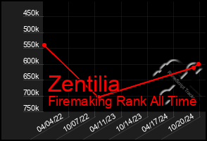 Total Graph of Zentilia