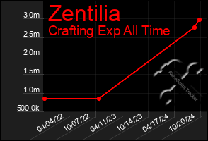 Total Graph of Zentilia