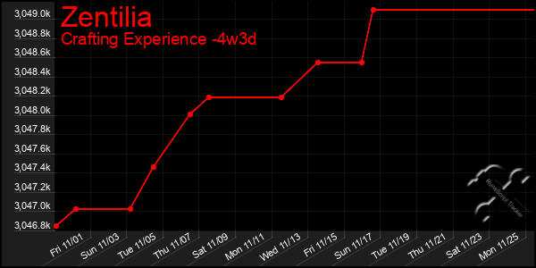 Last 31 Days Graph of Zentilia