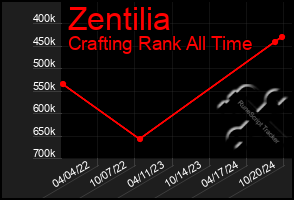 Total Graph of Zentilia