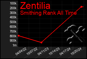 Total Graph of Zentilia