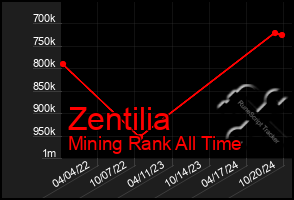 Total Graph of Zentilia