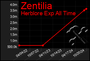 Total Graph of Zentilia