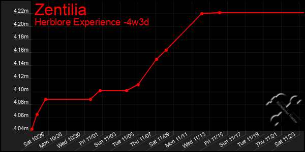 Last 31 Days Graph of Zentilia