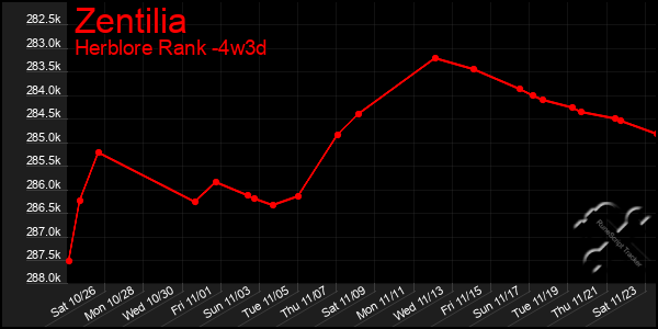 Last 31 Days Graph of Zentilia