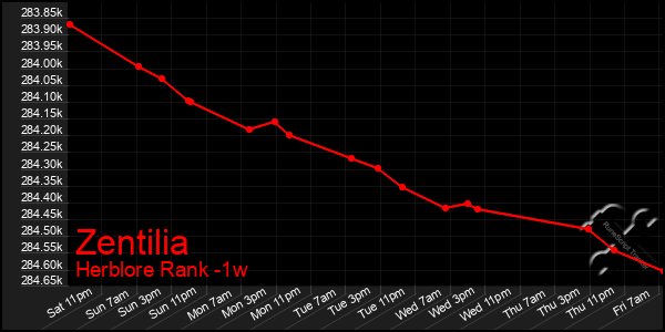 Last 7 Days Graph of Zentilia