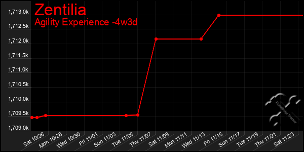 Last 31 Days Graph of Zentilia