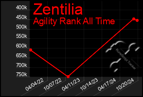 Total Graph of Zentilia