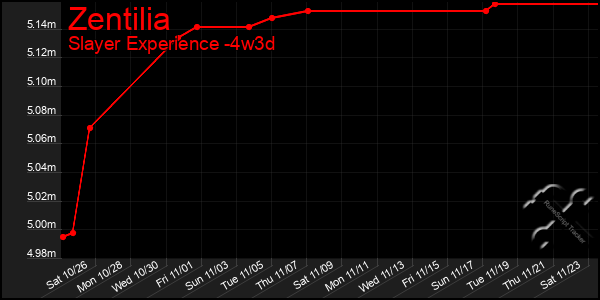 Last 31 Days Graph of Zentilia