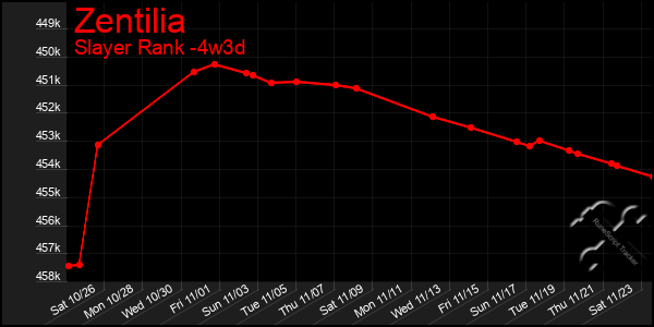 Last 31 Days Graph of Zentilia