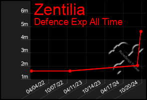 Total Graph of Zentilia