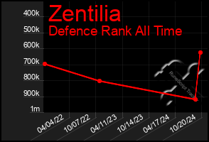 Total Graph of Zentilia