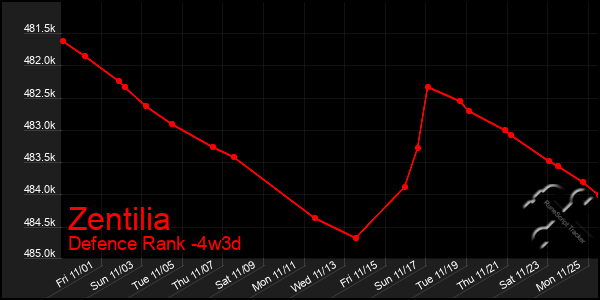 Last 31 Days Graph of Zentilia