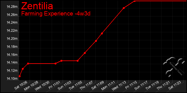 Last 31 Days Graph of Zentilia