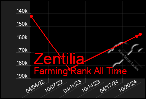 Total Graph of Zentilia