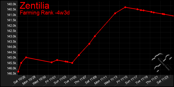 Last 31 Days Graph of Zentilia