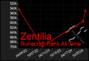 Total Graph of Zentilia