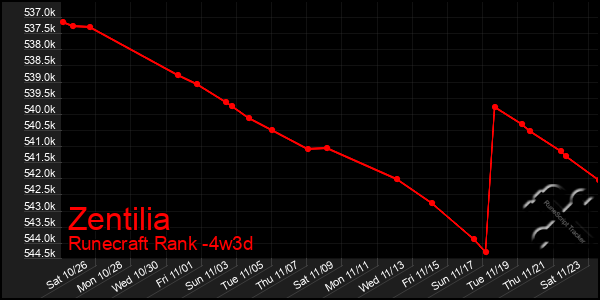 Last 31 Days Graph of Zentilia