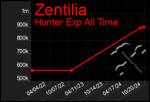 Total Graph of Zentilia