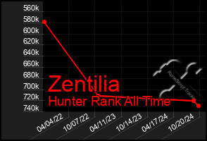 Total Graph of Zentilia