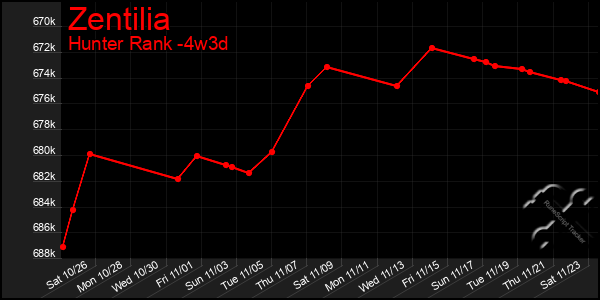 Last 31 Days Graph of Zentilia