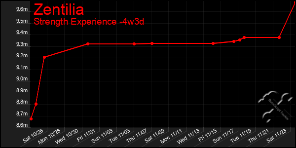 Last 31 Days Graph of Zentilia