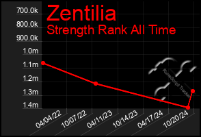 Total Graph of Zentilia