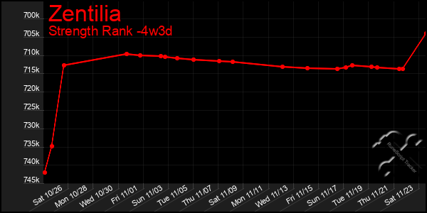 Last 31 Days Graph of Zentilia