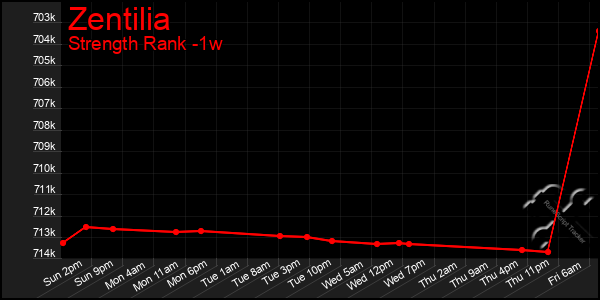 Last 7 Days Graph of Zentilia