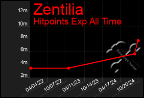 Total Graph of Zentilia