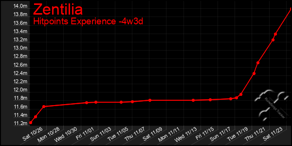 Last 31 Days Graph of Zentilia