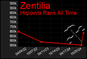 Total Graph of Zentilia