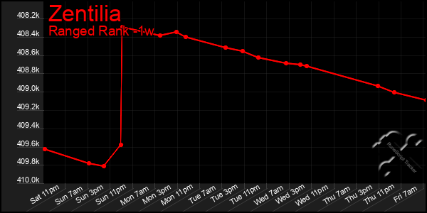 Last 7 Days Graph of Zentilia