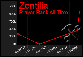 Total Graph of Zentilia